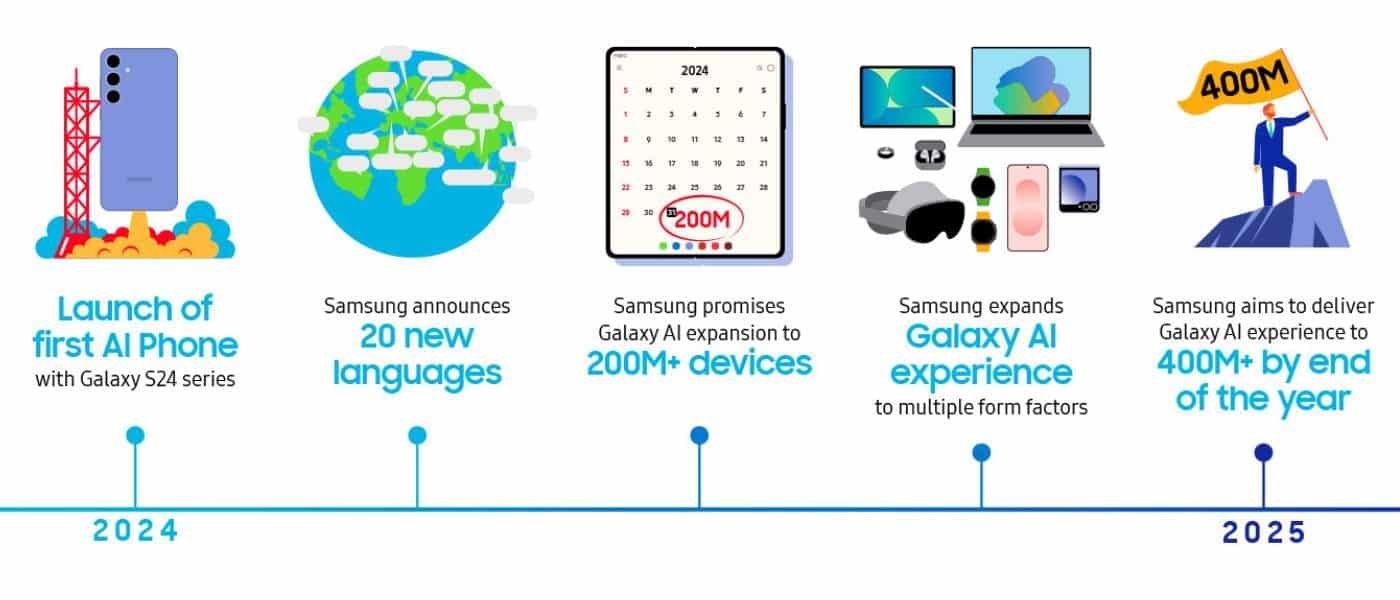 Samsung expande Galaxy AI ante el creciente interés en la IA móvil